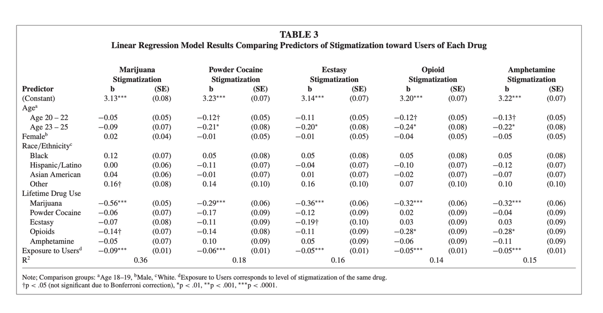 Predictor
(Constant)
Agea
Age 20-22
Age 23 - 25
Femaleb
Race/Ethnicity
Black
Hispanic/Latino
Asian American
Other
Lifetime Drug Use
Marijuana
Powder Cocaine
Ecstasy
Opioids
Amphetamine
Exposure to Usersd
R²
TABLE 3
Linear Regression Model Results Comparing Predictors of Stigmatization toward Users of Each Drug
Marijuana
Stigmatization
b
3.13***
-0.05
-0.09
0.02
0.12
0.00
0.04
0.16+
-0.56***
-0.06
-0.07
-0.14+
-0.05
-0.09***
0.36
(SE)
(0.08)
(0.05)
(0.07)
(0.04)
(0.07)
(0.06)
(0.06)
(0.08)
(0.05)
(0.07)
(0.08)
(0.07)
(0.07)
(0.01)
Powder Cocaine
Stigmatization
b
3.23***
-0.12+
-0.21*
-0.01
0.05
-0.11
-0.01
0.14
-0.29***
-0.17
-0.11
-0.14
0.10
-0.06***
0.18
(SE)
(0.07)
(0.05)
(0.08)
(0.05)
(0.08)
(0.07)
(0.07)
(0.10)
(0.06)
(0.09)
(0.09)
(0.08)
(0.09)
(0.01)
Ecstasy
Stigmatization
b
3.14***
-0.11
-0.20*
-0.01
0.05
-0.04
0.01
0.16
-0.36***
-0.12
-0.19†
-0.11
0.05
-0.05***
0.16
(SE)
(0.07)
(0.05)
(0.08)
(0.05)
(0.08)
(0.07)
(0.07)
(0.10)
(0.06)
(0.09)
(0.10)
(0.09)
(0.09)
(0.01)
Note; Comparison groups: ªAge 18-19, Male, White. Exposure to Users corresponds to level of stigmatization of the same drug.
*p < .05 (not significant due to Bonferroni correction), *p < .01, **p < .001, ***p < .0001.
Opioid
Stigmatization
b
3.20***
-0.12+
-0.24*
-0.04
0.05
-0.10
-0.02
0.07
-0.32***
0.02
0.03
-0.28*
-0.06
-0.05***
0.14
(SE)
(0.07)
(0.05)
(0.08)
(0.05)
(0.08)
(0.07)
(0.07)
(0.10)
(0.06)
(0.09)
(0.09)
(0.09)
(0.09)
(0.01)
Amphetamine
Stigmatization
b
3.22***
-0.13+
-0.22*
-0.05
0.05
-0.12
-0.07
0.10
-0.32***
-0.04
0.03
-0.28*
-0.11
-0.05***
0.15
(SE)
(0.07)
(0.05)
(0.08)
(0.05)
(0.08)
(0.07)
(0.07)
(0.10)
(0.06)
(0.09)
(0.09)
(0.09)
(0.09)
(0.01)