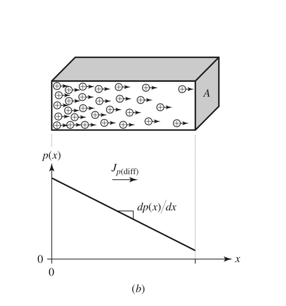 А
p(x)
Jp(diff)
dp(x)/dx
X
(b)
