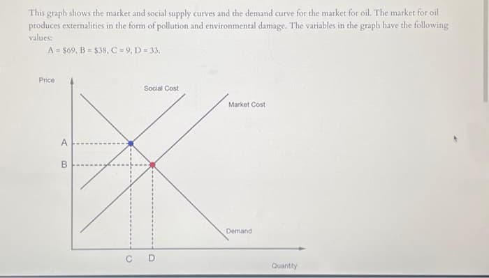 This graph shows the market and social supply curves and the demand curve for the market for oil. The market for oil
produces externalities in the form of pollution and environmental damage. The variables in the graph have the following
values:
A = $69, B = $38, C = 9, D = 33.
Price
A
00
Social Cost
C D
Market Cost
Demand
Quantity
