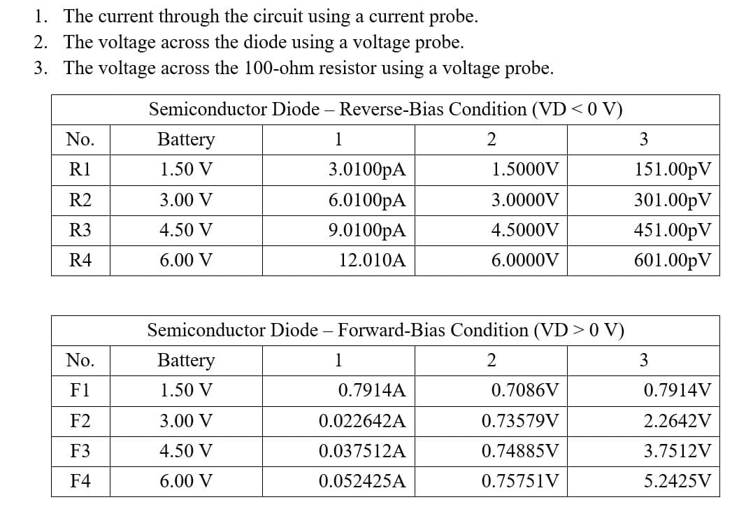 1. The current through the circuit using a current probe.
2. The voltage across the diode using a voltage probe.
3. The voltage across the 100-ohm resistor using a voltage probe.
Semiconductor Diode - Reverse-Bias Condition (VD<0 V)
1
2
3
No.
R1
R2
R3
R4
No.
F1
F2
F3
F4
Battery
1.50 V
3.00 V
4.50 V
6.00 V
Battery
1.50 V
3.0100pA
6.0100pA
9.0100pA
12.010A
3.00 V
4.50 V
6.00 V
Semiconductor Diode - Forward-Bias Condition (VD > 0 V)
1
2
3
1.5000V
3.0000V
4.5000V
6.0000V
0.7914A
0.022642A
0.037512A
0.052425A
151.00pV
301.00pV
451.00pV
601.00pV
0.7086V
0.73579V
0.74885V
0.75751V
0.7914V
2.2642V
3.7512V
5.2425V