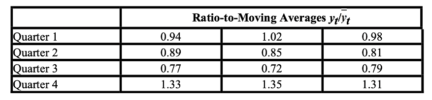 Ratio-to-Moving Averages y/yt
Quarter 1
Quarter 2
Quarter 3
Quarter 4
0.94
1.02
0.98
0.89
0.85
0.81
0.77
0.72
0.79
1.33
1.35
1.31
