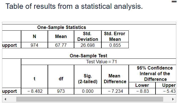 Table of results from a statistical analysis.
upport
upport
One-Sample Statistics
N
974
t
- 8.482
Mean
67.77
df
973
Std.
Deviation
26.698
Std. Error
Mean
0.855
One-Sample Test
Test Value = 71
Sig.
(2-tailed)
0.000
Mean
Difference
-7.234
I
95% Confidence
Interval of the
Difference
Lower
- 8.83
Upper
- 5.43