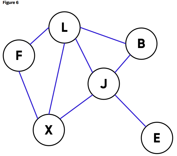 Figure 6
F
X
L
J
B
E