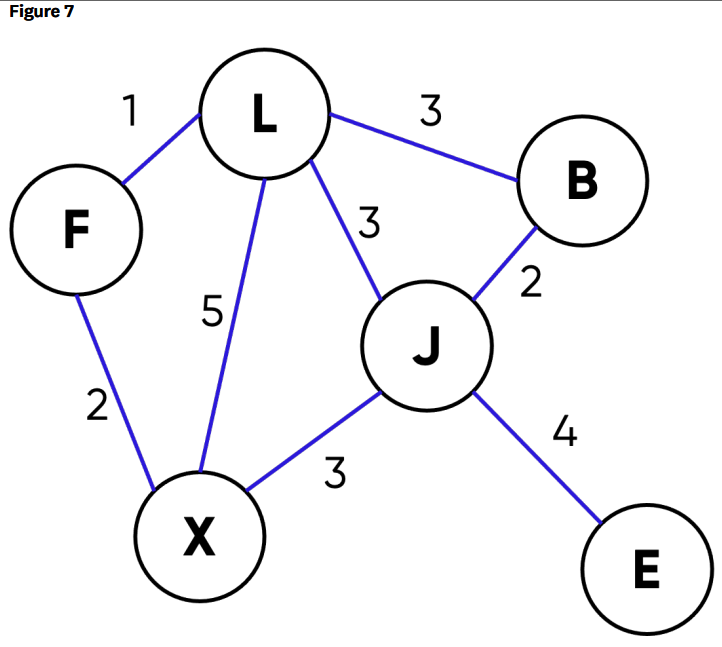 Figure 7
F
2
1
5
X
L
3
3
3
J
2
B
4
E