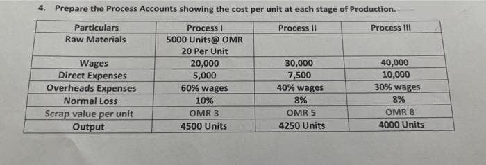4. Prepare the Process Accounts showing the cost per unit at each stage of Production..
Particulars
Process I
Process III
Raw Materials
5000 Units@ OMR
20 Per Unit
Wages
Direct Expenses
Overheads Expenses
Normal Loss
Scrap value per unit
Output
20,000
5,000
60% wages
10%
OMR 3
4500 Units
Process II
30,000
7,500
40% wages
8%
OMR 5
4250 Units
40,000
10,000
30% wages
8%
OMR 8
4000 Units