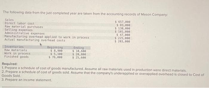 The following data from the just completed year are taken from the accounting records of Mason Company:
$ 657,000
$ 83,000
$ 130,000
$ 101,000
$ 47,000
$ 225,000
$ 203,000
Sales
Direct labor cost
Raw material purchases
Selling expenses
Administrative expenses
Manufacturing overhead applied to work in process
Actual manufacturing overhead costs
Inventories
Raw materials
Work in process
Finished goods
Beginning
$ 8,900
$ 5,100
$ 76,000
Ending
$10,600
$ 20,800
$ 25,600
Required:
1. Prepare a schedule of cost of goods manufactured. Assume all raw materials used in production were direct materials.
2. Prepare a schedule of cost of goods sold. Assume that the company's underapplied or overapplied overhead is closed to Cost of
Goods Sold.
3. Prepare an income statement.