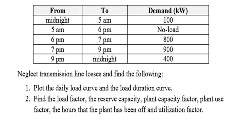 То
Demand (kW)
From
100
5 am
midnight|
5 am
No-load
6 pm
7 pm
9 pm
midnight
800
6 pm
7 pm
9 pm
900
400
Neglect transmission line losses and find the following:
1. Plot the daily loạd curve and the load duration curve.
2. Find the load factor, the reserve capacity, plant capacity factor, plant use
factor, the hours that the plant has been off and utilization factor.
