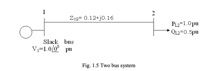 Z12 0.12+j0.16
Slack bus
V₁=1.0/0⁰ pu
Fig. 1.5 Two bus system
2
PL2=1.0pu
QL2=0.5pu