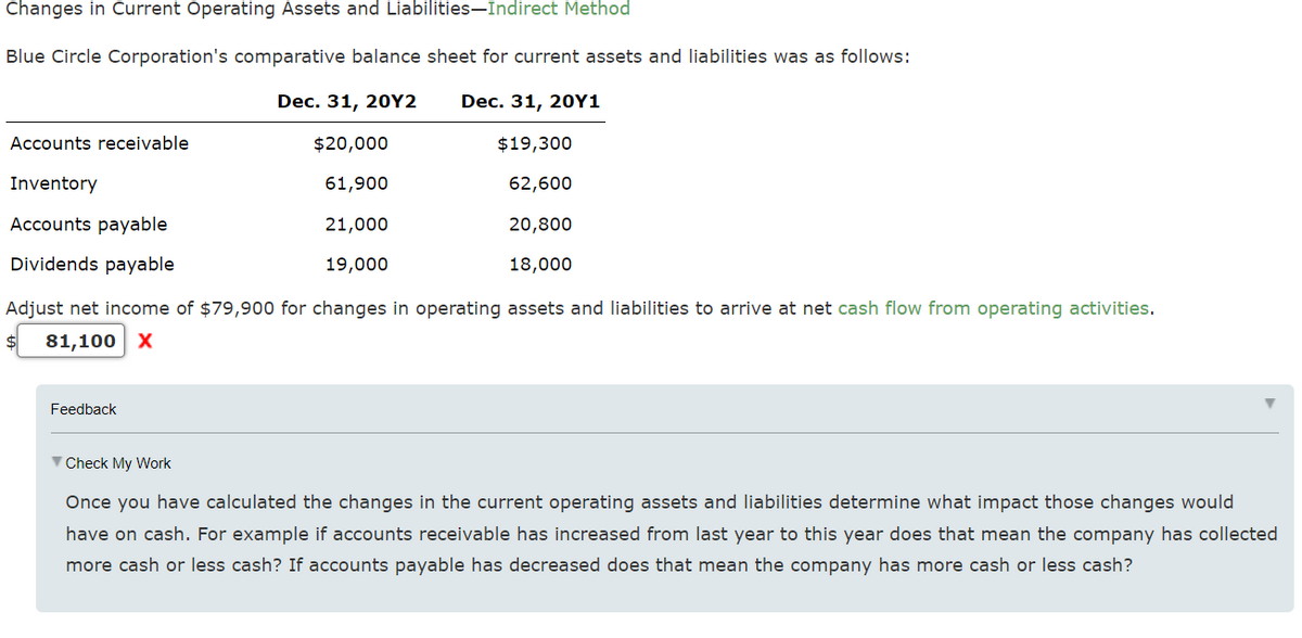 Changes in Current Operating Assets and Liabilities-Indirect Method
Blue Circle Corporation's comparative balance sheet for current assets and liabilities was as follows:
Dec. 31, 20Y2
Dec. 31, 20Y1
Accounts receivable
$20,000
$19,300
Inventory
61,900
62,600
Accounts payable
21,000
20,800
Dividends payable
19,000
18,000
Adjust net income of $79,900 for changes in operating assets and liabilities to arrive at net cash flow from operating activities.
$4
81,100 x
Feedback
V Check My Work
Once you have calculated the changes in the current operating assets and liabilities determine what impact those changes would
have on cash. For example if accounts receivable has increased from last year to this year does that mean the company has collected
more cash or less cash? If accounts payable has decreased does that mean the company has more cash or less cash?

