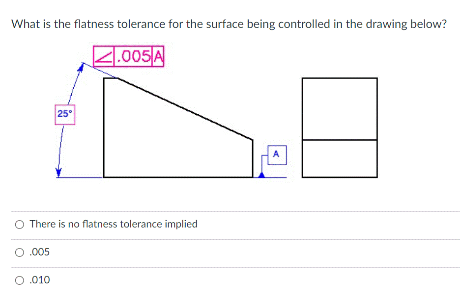 What is the flatness tolerance for the surface being controlled in the drawing below?
.005 A
O There is no flatness tolerance implied
O .005
25°
O .010
A