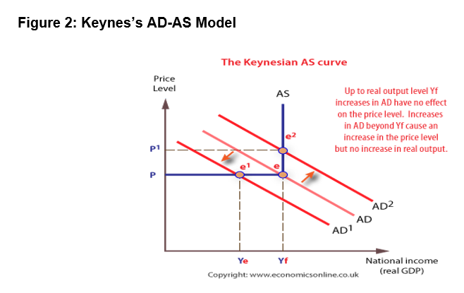 Figure 2: Keynes's AD-AS Model
The Keynesian AS curve
Price
Level
AS
Up to real output level Yf
increases in AD have no effect
on the price level. Increases
in AD beyond Yf cause an
increase in the price level
but no increase in real output.
p1
AD2
AD
AD1
National income
(real GDP)
Ye
Yf
Copyright: www.economicsonline.co.uk
