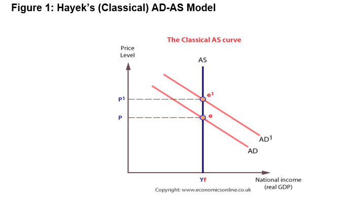 Figure 1: Hayek's (Classical) AD-AS Model
The Classical AS curve
Price
Level
AS
p1
AD1
AD
Yf
National income
Copyright: www.economicsonline.co.uk
(real GDP)
