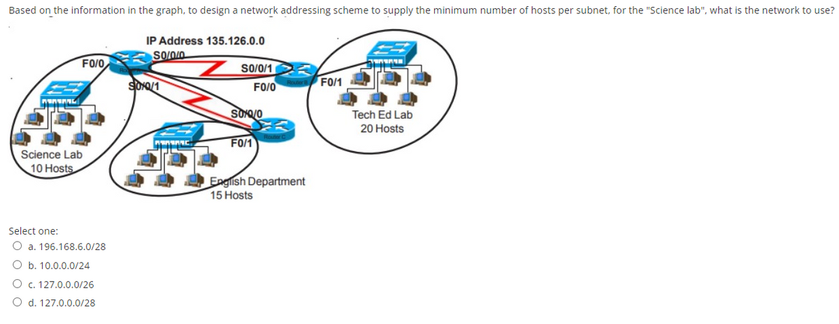Based on the information in the graph, to design a network addressing scheme to supply the minimum number of hosts per subnet, for the "Science lab", what is the network to use?
IP Address 135.126.0.0
SO/0/0
FO/O
SO/0/1
FO/1
FO/O
Tech Ed Lab
20 Hosts
FO/1
Science Lab
10 Hosts
English Department
15 Hosts
Select one:
O a. 196.168.6.0/28
O b. 10.0.0.0/24
O c. 127.0.0.0/26
O d. 127.0.0.0/28
