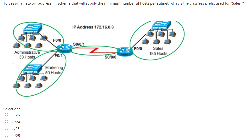 To design a network addressing scheme that will supply the minimum number of hosts per subnet, what is the classless prefix used for "Sales"?
IP Address 172.16.0.0
FO/O
So/0/1
FO/O
Sales
Administrative
30 Hosts
FO/1
185 Hosts
SO/0/0
Marketing
50 Hosts/
Select one:
O a. /26
b. /24
O c. /23
O d. 125
8o o o o
