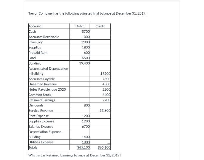 Trevor Company has the following adjusted trial balance at December 31, 2019:
Account
Cash
Accounts Receivable
Debit
Credit
$700
1000
2000
1800
Inventory
Supplies
Prepaid Rent
Land
600
6500
Building
Accumulated Depreciation
39,400
$8200
7300
Building
Accounts Payable
Unearned Revenue
Notes Payable, due 2020
Common Stock
Retained Earnings
Dividends
Service Revenue
Rent Expense
Supplies Expense
Salaries Expensc
Depreciation Expense-
Building
Utilities Expense
Totals
4500
2200
6400
2700
800
33,800
1200
1200
6700
1400
1800
$65.100
$65.100
What is the Retained Eamings balance at December 31, 2019?
