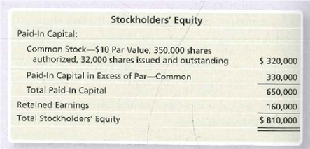 Stockholders' Equity
Paid-In Capital:
Common Stock-$10 Par Value; 350,000 shares
authorized, 32,000 shares issued and outstanding
$ 320,000
Paid-In Capital in Excess of Par-Common
Total Paid-In Capital
330,000
650,000
Retained Earnings
Total Stockholders' Equity
160,000
$ 810,000
