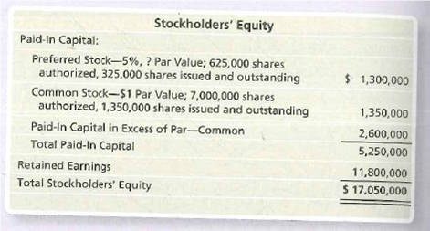 Stockholders' Equity
Paid-In Capital:
Preferred Stock-5%, ? Par Value; 625,000 shares
authorized, 325,000 shares issued and outstanding
$ 1,300,000
Common Stock-$1 Par Value; 7,000,000 shares
authorized, 1,350,000 shares issued and outstanding
1,350,000
Paid-In Capital in Excess of Par-Common
Total Paid-In Capital
2,600,000
5,250,000
Retained Earnings
Total Stockholders' Equity
11,800,000
$ 17.050,000

