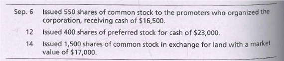 Sep. 6 Issued 550 shares of common stock to the promoters who organized the
corporation, receiving cash of $16,500.
12 Issued 400 shares of preferred stock for cash of $23,000.
Issued 1,500 shares of common stock in exchange for land with a market
14
value of $17,000.
