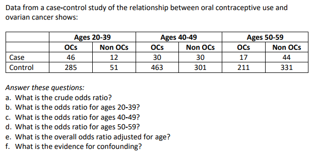 Data from a case-control study of the relationship between oral contraceptive use and
ovarian cancer shows:
Ages 20-39
OCs
Ages 40-49
Ages 50-59
Non OCs
Ocs
Non OCs
Ocs
Non OCs
Case
46
12
30
30
17
44
Control
285
51
463
301
211
331
Answer these questions:
a. What is the crude odds ratio?
b. What is the odds ratio for ages 20-39?
c. What is the odds ratio for ages 40-49?
d. What is the odds ratio for ages 50-59?
e. What is the overall odds ratio adjusted for age?
f. What is the evidence for confounding?
