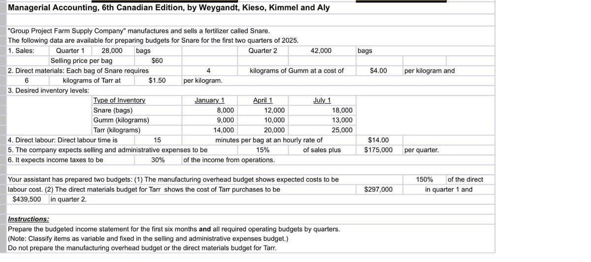 Quarter 1
Selling price per bag
28,000 bags
$60
Managerial Accounting, 6th Canadian Edition, by Weygandt, Kieso, Kimmel and Aly
"Group Project Farm Supply Company" manufactures and sells a fertilizer called Snare.
The following data are available for preparing budgets for Snare for the first two quarters of 2025.
1. Sales:
2. Direct materials: Each bag of Snare requires
Quarter 2
42,000
bags
4
kilograms of Gumm at a cost of
$4.00
per kilogram and
6
kilograms of Tarr at
$1.50
per kilogram.
3. Desired inventory levels:
Type of Inventory
January 1
April 1
July 1
Snare (bags)
8,000
12,000
18,000
Gumm (kilograms)
9,000
10,000
13,000
Tarr (kilograms)
4. Direct labour: Direct labour time is
15
5. The company expects selling and administrative expenses to be
6. It expects income taxes to be
30%
of the income from operations.
14,000
20,000
25,000
minutes per bag at an hourly rate of
15%
of sales plus
$14.00
$175,000
per quarter.
Your assistant has prepared two budgets: (1) The manufacturing overhead budget shows expected costs to be
labour cost. (2) The direct materials budget for Tarr shows the cost of Tarr purchases to be
$439,500 in quarter 2.
Instructions:
Prepare the budgeted income statement for the first six months and all required operating budgets by quarters.
(Note: Classify items as variable and fixed in the selling and administrative expenses budget.)
Do not prepare the manufacturing overhead budget or the direct materials budget for Tarr.
150%
$297,000
of the direct
in quarter 1 and