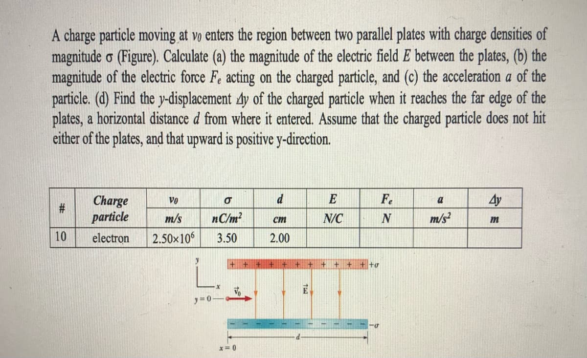 A charge particle moving at vo enters the region between two parallel plates with charge densities of
magnitude o (Figure). Calculate (a) the magnitude of the electric field E between the plates, (b) the
magnitude of the electric force F. acting on the charged particle, and (c) the acceleration a of the
particle. (d) Find the y-displacement 4y of the charged particle when it reaches the far edge of the
plates, a horizontal distance d from where it entered. Assume that the charged particle does not hit
either of the plates, and that upward is positive y-direction.
E
F.
4y
Charge
#:
particle
Vo
a
m/s
nC/m?
cm
N/C
m/s?
m
10
electron
2.50x10
3.50
2.00
++ +
d-
X= 0
