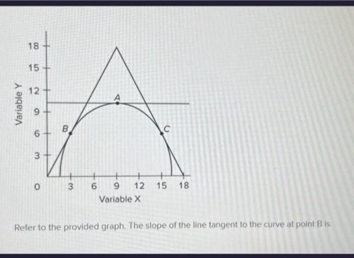 Variable Y
18
A
A
B
6
6 9 12 15 18
Variable X
15
12
6
3
O
3
لیا
Refer to the provided graph. The slope of the line tangent to the curve at point B is