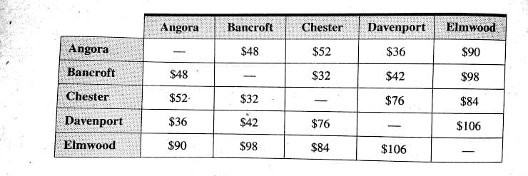 Angora
Bancroft
Chester
Davenport
Elmwood
Angora
$48
$52
$36
$90
-
Вапcroft
$48
$32
$42
$98
-
Chester
$52-
$32
$76
$84
-
Davenport
$36
$42
$76
$106
-
Elmwood
$90
$98
$84
$106
-
