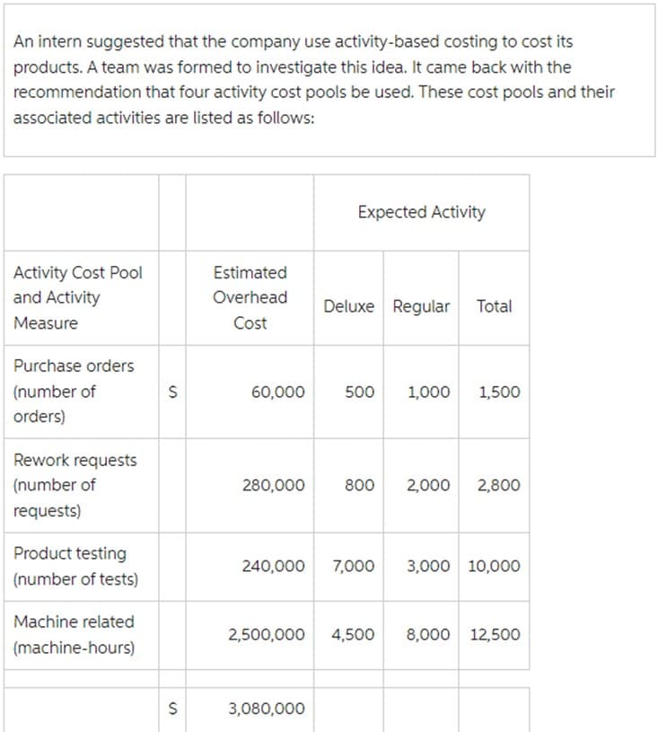 An intern suggested that the company use activity-based costing to cost its
products. A team was formed to investigate this idea. It came back with the
recommendation that four activity cost pools be used. These cost pools and their
associated activities are listed as follows:
Activity Cost Pool
and Activity
Measure
Purchase orders
(number of
orders)
Rework requests
(number of
requests)
Product testing
(number of tests)
Machine related
(machine-hours)
S
S
Estimated
Overhead
Cost
60,000
280,000
Expected Activity
Deluxe Regular Total
3,080,000
500
1,000 1,500
800 2,000 2,800
240,000 7,000 3,000 10,000
2,500,000 4,500
8,000 12,500