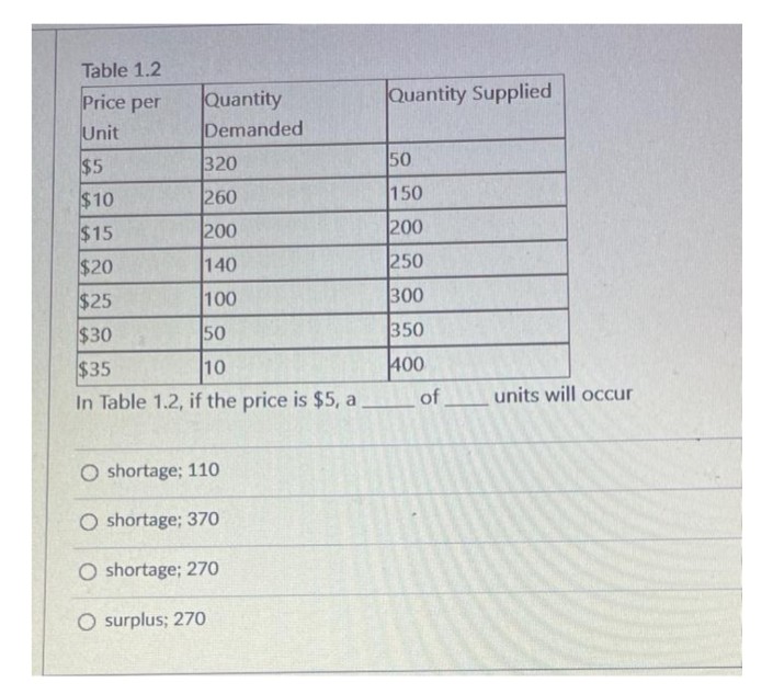 Table 1.2
Price per
Quantity
Unit
Demanded
$5
320
$10
260
$15
200
$20
140
$25
100
$30
50
$35
10
In Table 1.2, if the price is $5, a
O shortage; 110
O shortage; 370
O shortage; 270
O surplus; 270
Quantity Supplied
50
150
200
250
300
350
400
of
units will occur