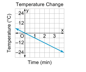 Temperature (°C)
Temperature Change
24
ty
12
1 2 3
-12
-24
Time (min)
XA