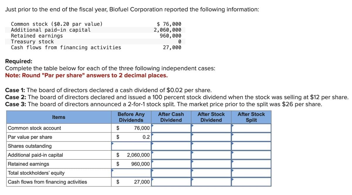 Just prior to the end of the fiscal year, Biofuel Corporation reported the following information:
Common stock ($0.20 par value)
Additional paid-in capital
Retained earnings
Treasury stock
Cash flows from financing activities
Required:
$ 76,000
2,060,000
960,000
0
27,000
Complete the table below for each of the three following independent cases:
Note: Round "Par per share" answers to 2 decimal places.
Case 1: The board of directors declared a cash dividend of $0.02 per share.
Case 2: The board of directors declared and issued a 100 percent stock dividend when the stock was selling at $12 per share.
Case 3: The board of directors announced a 2-for-1 stock split. The market price prior to the split was $26 per share.
Items
Common stock account
Par value per share
Before Any
After Cash
Dividends
Dividend
$
76,000
$
0.2
Shares outstanding
Additional paid-in capital
Retained earnings
$
2,060,000
$
960,000
Total stockholders' equity
Cash flows from financing activities
$
27,000
After Stock
Dividend
After Stock
Split
