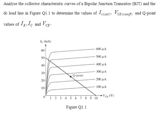 Analyse the collector characteristic curves of a Bipolar Junction Transistor (BJT) and the
de load line in Figure Q1.1 to determine the values of Ic(car), Vce(cutofy and Q-point
values of I3,Ic and VCE:
Ic (mA)
60-
600 µA
50-
500 µA
40-
400 μΑ
30-
300 µi A
Q-point
20
200 μΑ
10
100 HA
VŒ (V)
4 5
6 7 89 10
Figure Q1.1
