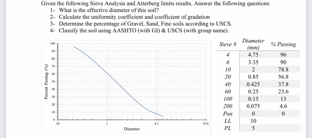 Given the following Sieve Analysis and Atterberg limits results. Answer the following questions:
1- What is the effective diameter of this soil?
2- Calculate the uniformity coefficient and coefficient of gradation
3- Determine the percentage of Gravel, Sand, Fine soils according to USCS.
4- Classify the soil using AASHTO (with GI) & USCS (with group name).
Diameter
Sieve #
% Passing
100
(тm)
90
4
4.75
96
80
3.35
90
70
10
78.8
60
20
0.85
56.8
50
40
0.425
37.8
40
60
0.25
23.6
30
100
0.15
13
20
200
0.075
4.6
10
Рan
LL
10
10
0.1
0.01
Diameter
PL
5
Percent Passing (%)
2.
