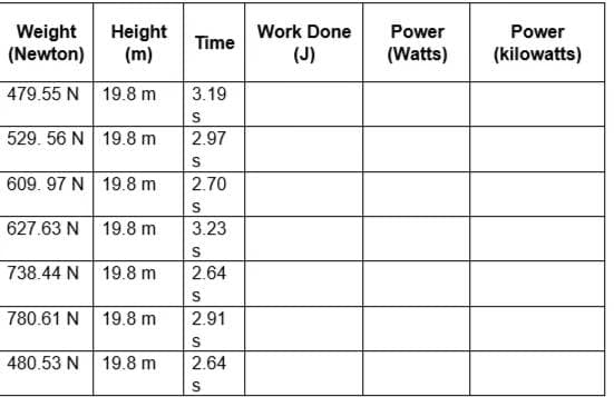 (Newton)
Weight Height
(m)
479.55 N
19.8 m
529. 56 N 19.8 m
609. 97 N 19.8 m
627.63 N
19.8 m
738.44 N 19.8 m
780.61 N 19.8 m
480.53 N 19.8 m
Time
3.19
S
2.97
S
2.70
S
3.23
S
2.64
S
2.91
525
S
2.64
Work Done
(J)
Power
(Watts)
Power
(kilowatts)