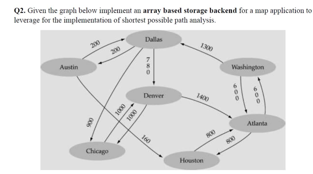 Q2. Given the graph below implement an array based storage backend for a map application to
leverage for the implementation of shortest possible path analysis.
Dallas
200
1300
200
Austin
Washington
Denver
1400
Atlanta
160
800
800
Chicago
Houston
400
400
006
