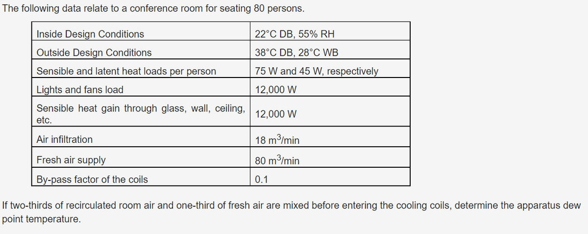The following data relate to a conference room for seating 80 persons.
22°C DB, 55% RH
38°C DB, 28°C WB
75 W and 45 W, respectively
12,000 W
12,000 W
Inside Design Conditions
Outside Design Conditions
Sensible and latent heat loads per person
Lights and fans load
Sensible heat gain through glass, wall, ceiling,
etc.
Air infiltration
Fresh air supply
By-pass factor of the coils
18 m³/min
80 m³/min
0.1
If two-thirds of recirculated room air and one-third of fresh air are mixed before entering the cooling coils, determine the apparatus dew
point temperature.