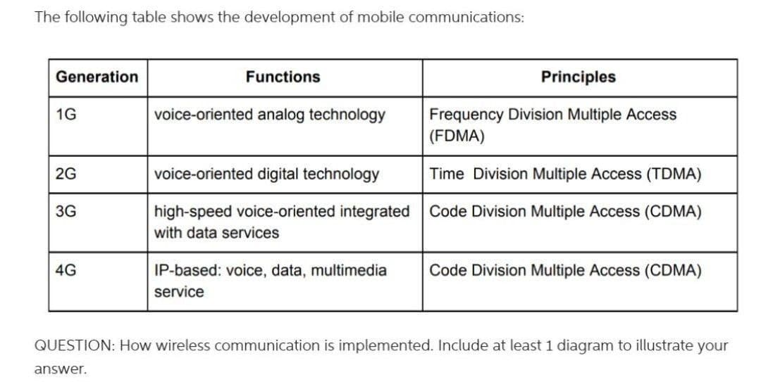 The following table shows the development of mobile communications:
Generation
1G
2G
3G
4G
Functions
answer.
voice-oriented analog technology
voice-oriented digital technology
high-speed voice-oriented integrated
with data services
IP-based: voice, data, multimedia
service
Principles
Frequency Division Multiple Access
(FDMA)
Time Division Multiple Access (TDMA)
Code Division Multiple Access (CDMA)
Code Division Multiple Access (CDMA)
QUESTION: How wireless communication is implemented. Include at least 1 diagram to illustrate your