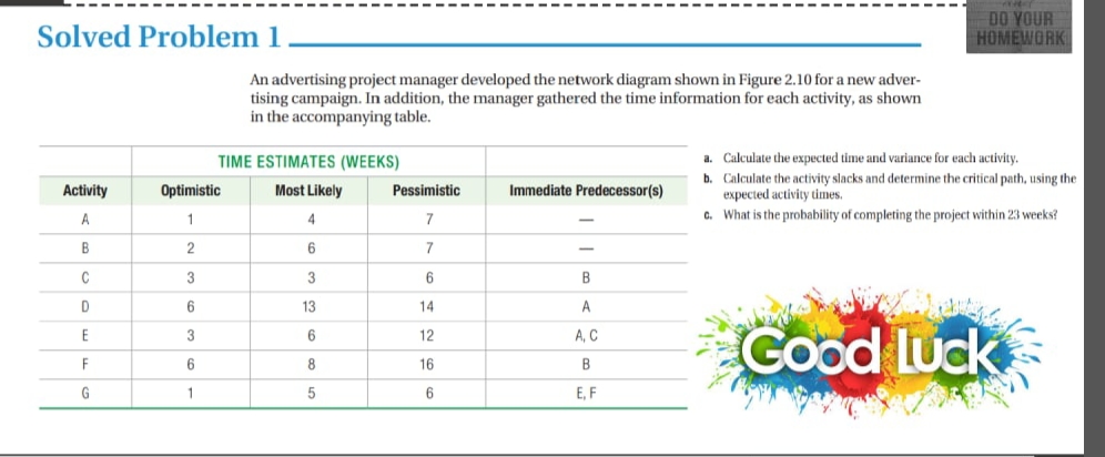 Solved Problem 1
DO YOUR
HOMEWORK
An advertising project manager developed the network diagram shown in Figure 2.10 for a new adver-
tising campaign. In addition, the manager gathered the time information for each activity, as shown
in the accompanying table.
TIME ESTIMATES (WEEKS)
a. Calculate the expected time and variance for each activity.
b. Calculate the activity slacks and determine the critical path, using the
expected activity times.
c. What is the probability of completing the project within 23 weeks?
Activity
Optimistic
Most Likely
Pessimistic
Immediate Predecessor(s)
A
1
4
7
В
6
7
3
3
6
В
13
14
A
Good Luck
E
3
12
A, C
F
8
16
B
G
1
E, F
