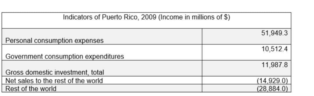 Indicators of Puerto Rico, 2009 (Income in millions of $)
51,949.3
Personal consumption expenses
10,512.4
Government consumption expenditures
11,987.8
Gross domestic investment, total
Net sales to the rest of the world
Rest of the world
(14,929.0)
(28,884.0)
