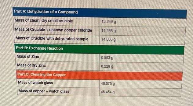 Part A: Dehydration of a Compound
Mass of clean, dry small crucible
13.249 g
Mass of Crucible + unkown copper chloride
14.288 g
Mass of Crucible with dehydrated sample
14.056 g
Part B: Exchange Reaction
Mass of Zinc
0.583 g
Mass of dry Zinc
0 229 g
Part C: Cleaning the Copper
Mass of watch glass
46.075 g
Mass of copper + watch glass
46.454 g
