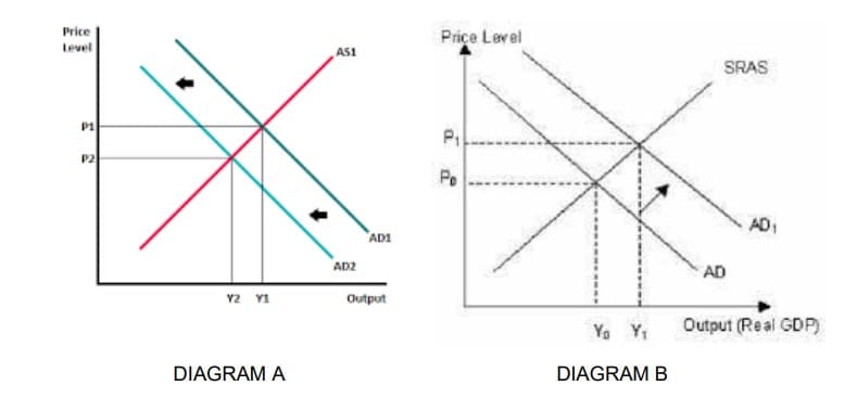 Price
Level
P2
V2 Y1
DIAGRAM A
AS1
AD2
AD1
Output
Price Level
P₁
a
Po
Yo Y₁
DIAGRAM B
SRAS
AD
AD₁
Output (Real GDP)