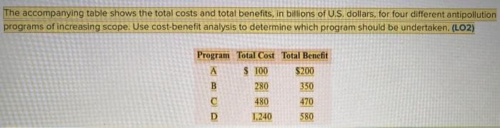 The accompanying table shows the total costs and total benefits, in billions of U.S. dollars, for four different antipollution
programs of increasing scope. Use cost-benefit analysis to determine which program should be undertaken. (LO2)
Program Total Cost Total Benefit
A
$ 100
KBC D
В
с
280
480
1,240
$200
350
470
580