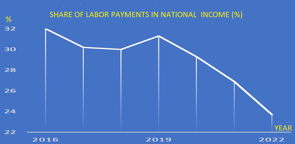 %
32
30
28
26
24
22
SHARE OF LABOR PAYMENTS IN NATIONAL INCOME (%)
2016
2019
YEAR
2022