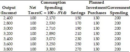 Output
(Income)
2,400
2,800
3,000
3,200
3,400
3,600
3,800
Consumption
Spending
Net
Taxes (C = 100+.9Yd)
100
2,170
100
2,530
100 2,710
100
2,890
100
3,070
100
3,250
100
3,300
Planned
Investment Government
Savings Purchases Spending
150
130
200
170
130
200
190
130
200
210
130
200
230
130
200
250
130
200
270
130
200