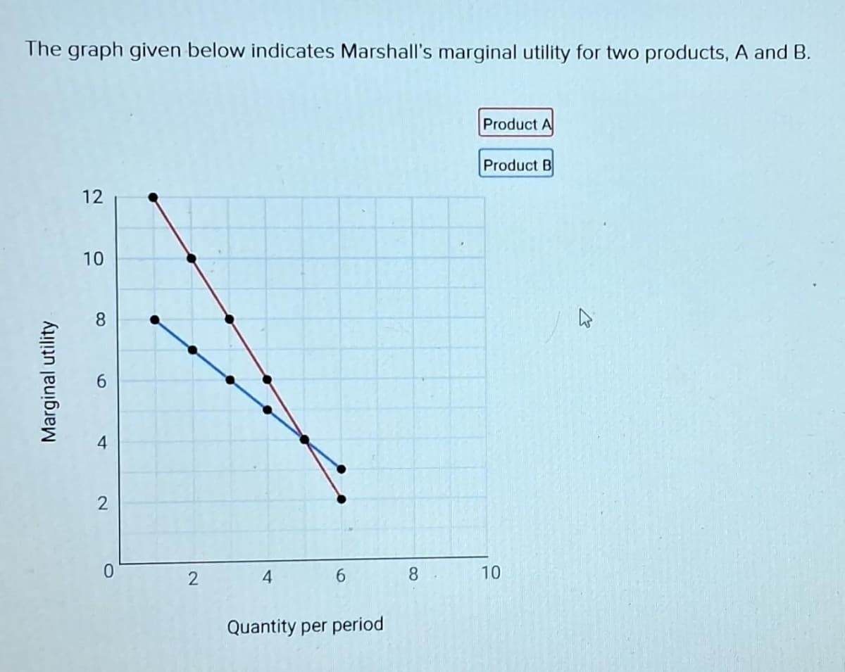 The graph given below indicates Marshall's marginal utility for two products, A and B.
Marginal utility
12
10
8
2
0
2
4
6
Quantity per period
8
Product A
Product B
10
W