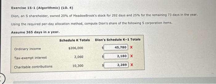 Exercise 15-1 (Algorithmic) (LO. 4)
Dion, an S shareholder, owned 20% of MeadowBrook's stock for 292 days and 25% for the remaining 73 days in the year.
Using the required per-day allocation method, compute Dion's share of the following S corporation items.
Assume 365 days in a year.
Ordinary income
Tax-exempt interest
Charitable contributions
Schedule K Totals Dion's Schedule K-1 Totals
$206,000
2,060
10,300
45,780 X
2,180 X
2,289 X