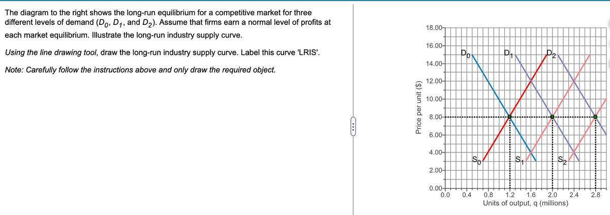 The diagram to the right shows the long-run equilibrium for a competitive market for three
different levels of demand (Do, D₁, and D₂). Assume that firms earn a normal level of profits at
each market equilibrium. Illustrate the long-run industry supply curve.
Using the line drawing tool, draw the long-run industry supply curve. Label this curve 'LRIS'.
Note: Carefully follow the instructions above and only draw the required object.
C
Price per unit ($)
18.00-
16.00-
14.00-
12.00-
10.00-
8.00-
6.00-
4.00-
2.00-
0.00+
0.0
Po
-So
0.4
P₁
P₂
0.8 1.2 1.6 2.0
Units of output, q (millions)
2.4
2.8
