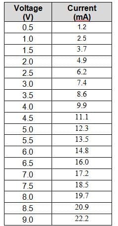 Voltage
(V)
0.5
Current
(mA)
1.2
1.0
2.5
1.5
3.7
2.0
4.9
2.5
6.2
3.0
7.4
3.5
8.6
4.0
9.9
4.5
11.1
5.0
12.3
5.5
13.5
6.0
14.8
6.5
16.0
7.0
17.2
7.5
18.5
8.0
19.7
8.5
20.9
9.0
22.2
