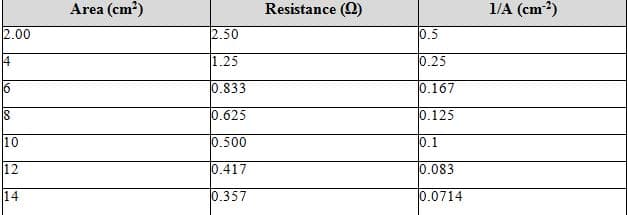 Area (cm?)
Resistance (Q)
1/A (cm?)
2.00
2.50
0.5
14
1.25
0.25
6
0.833
0.167
18
0.625
0.125
10
0.500
0.1
12
0.417
0.083
14
0.357
0.0714
