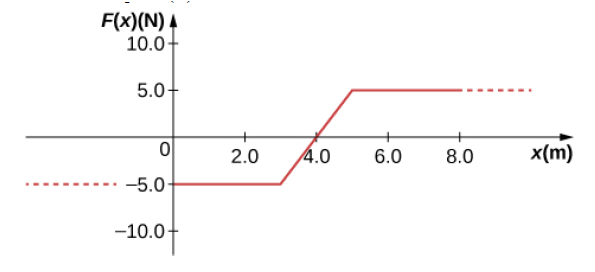F(x)(N) A
10.0-
5.0+
2.0
4.0
6.0
8.0
x(m)
-5.0
-10.0+
